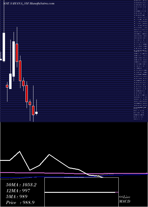  monthly chart SahanaSystem