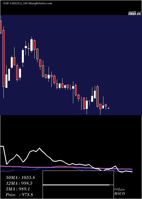  weekly chart SahanaSystem
