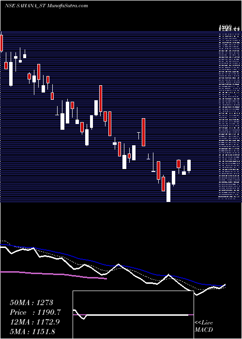  Daily chart Sahana System Limited