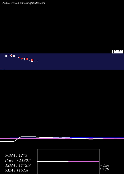  weekly chart SahanaSystem