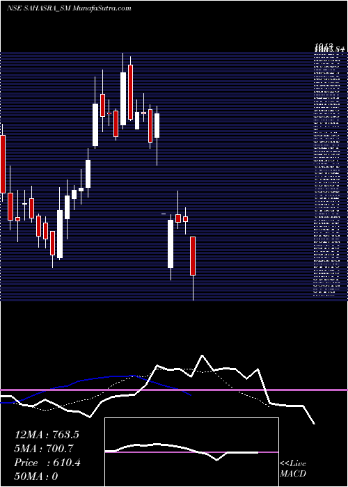  Daily chart SahasraElectronic