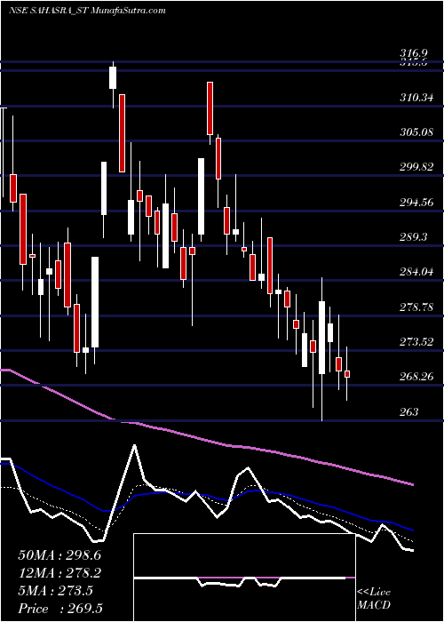  Daily chart Sahasra Electronic Solu L
