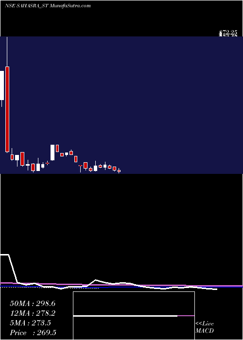  weekly chart SahasraElectronic