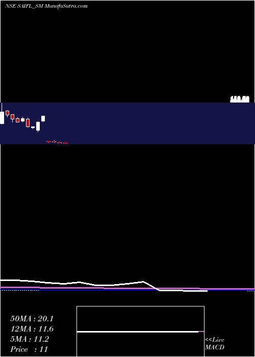  monthly chart SameeraAgro