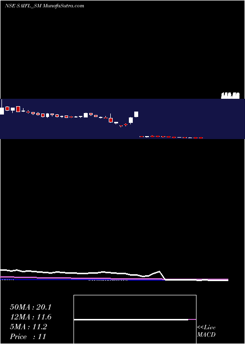  weekly chart SameeraAgro
