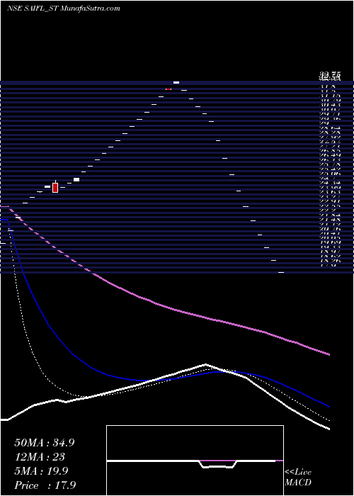  Daily chart Sameera Agro And Infra L