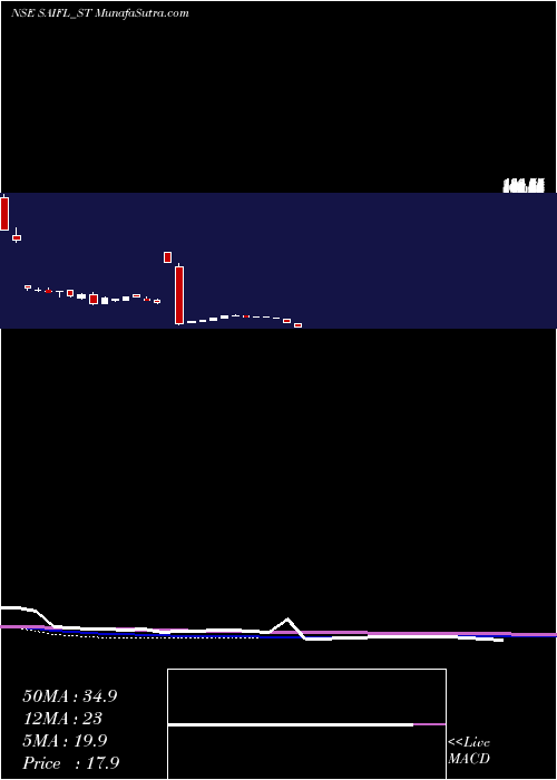  weekly chart SameeraAgro