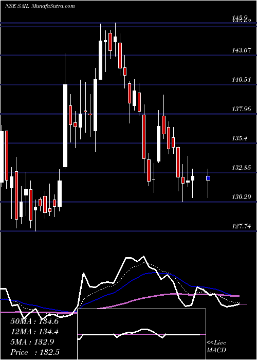 AI Tomorrow's Prediction ["Forecast"] Steel Authority (SAIL) share
