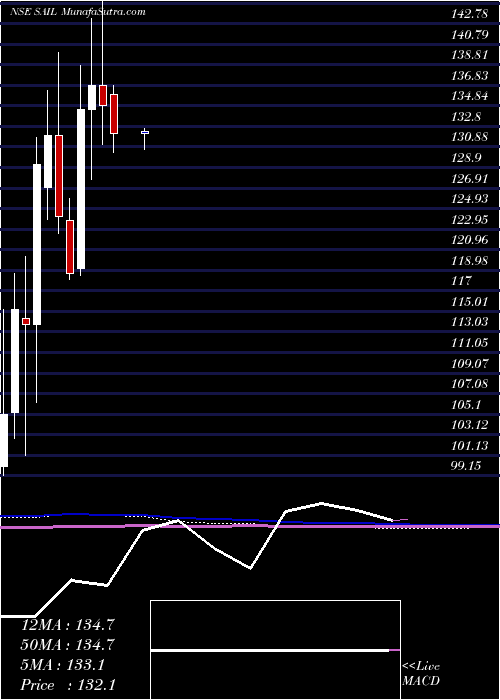  monthly chart SteelAuthority