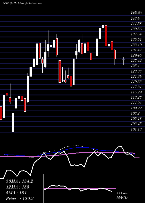  weekly chart SteelAuthority
