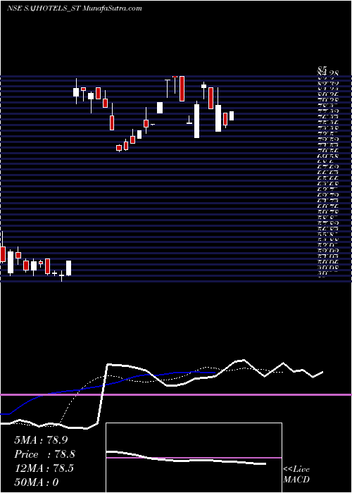  Daily chart Saj Hotels Limited