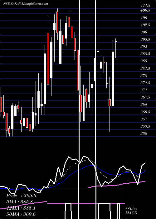  Daily chart SakarHealthcare