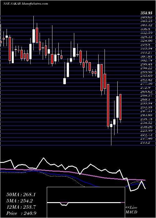  weekly chart SakarHealthcare