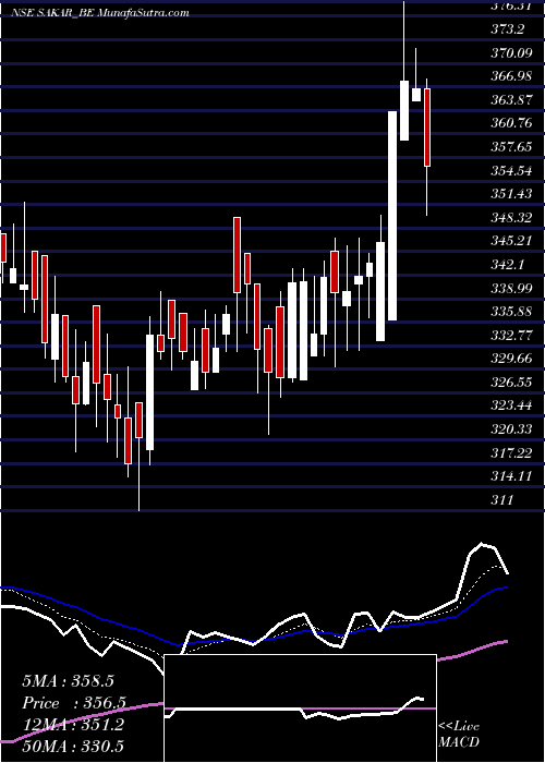  Daily chart SakarHealthcare