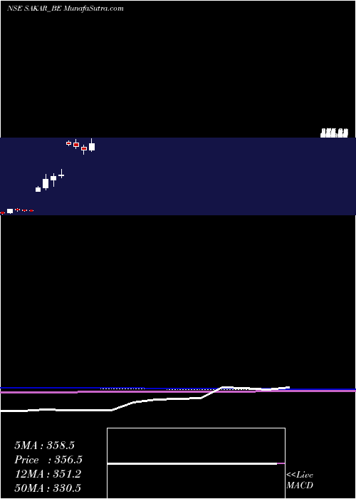  monthly chart SakarHealthcare