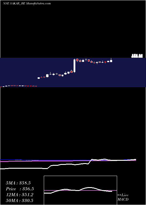  weekly chart SakarHealthcare