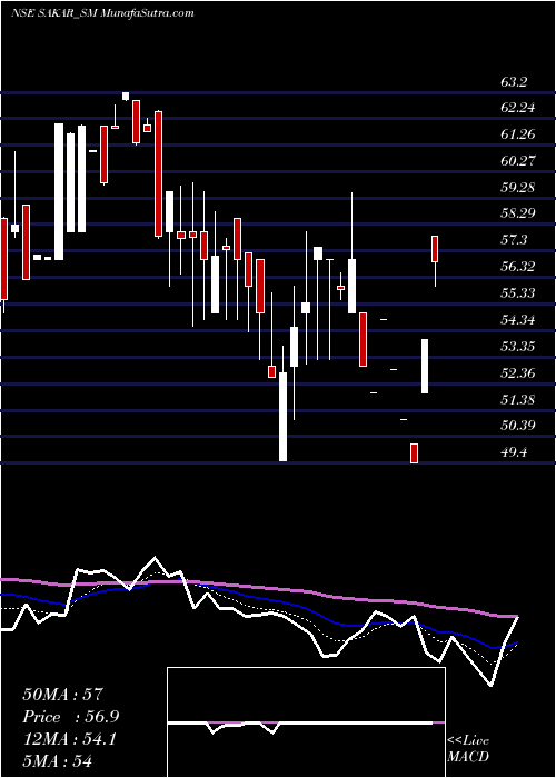  Daily chart SakarHealthcare