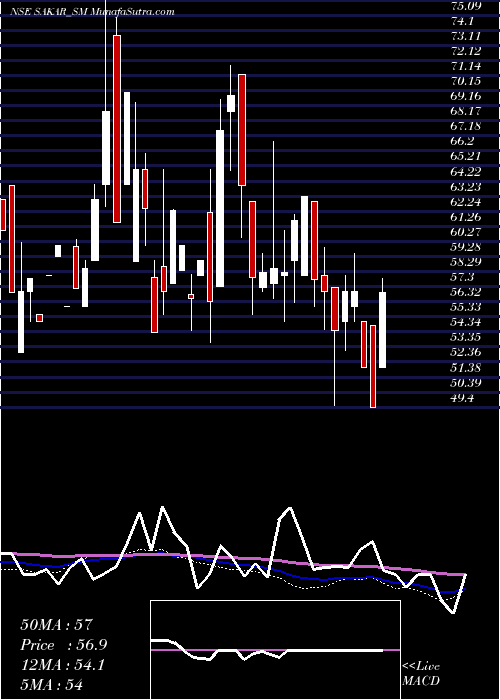  weekly chart SakarHealthcare