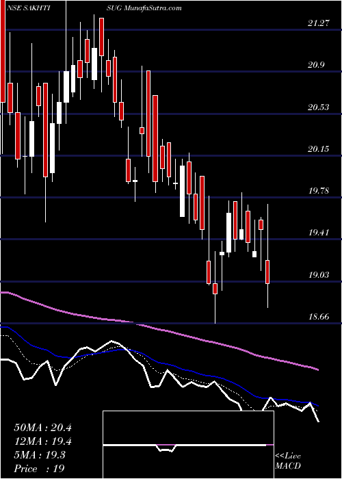  Daily chart SakthiSugars