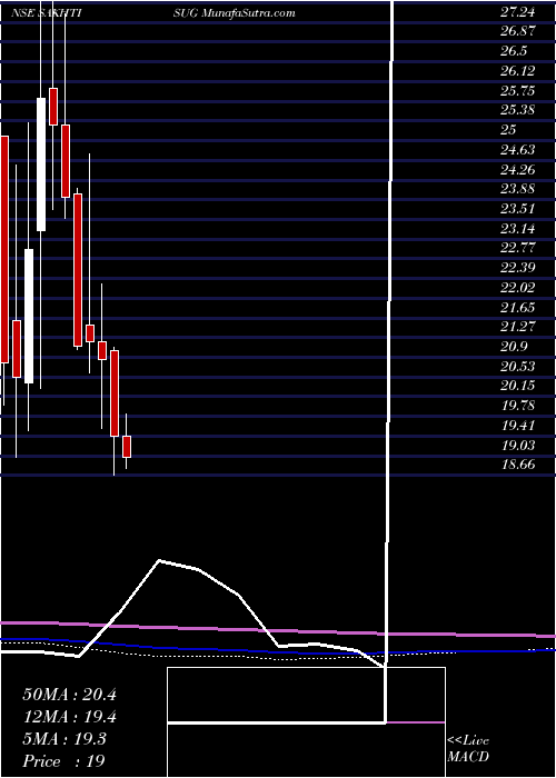  monthly chart SakthiSugars