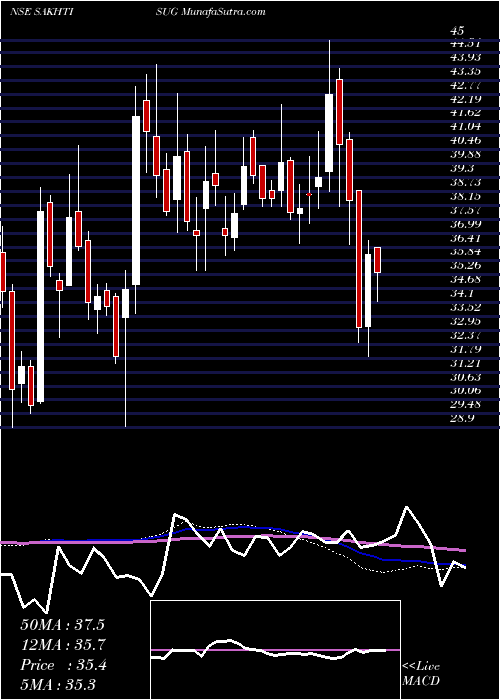  weekly chart SakthiSugars