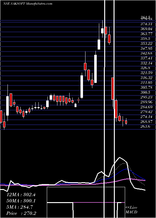  Daily chart Saksoft Limited