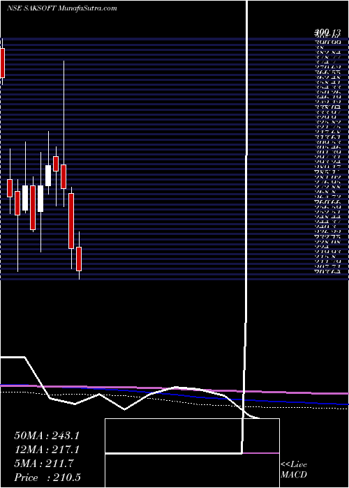  monthly chart Saksoft