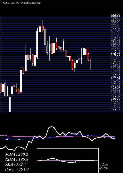  weekly chart Saksoft