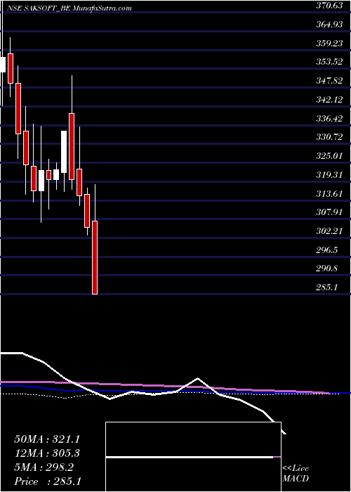  weekly chart Saksoft