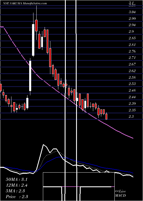  Daily chart SakumaExports