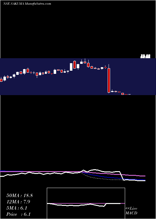  weekly chart SakumaExports