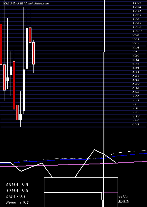  monthly chart SalasarTechno