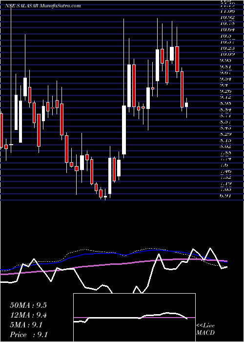  weekly chart SalasarTechno