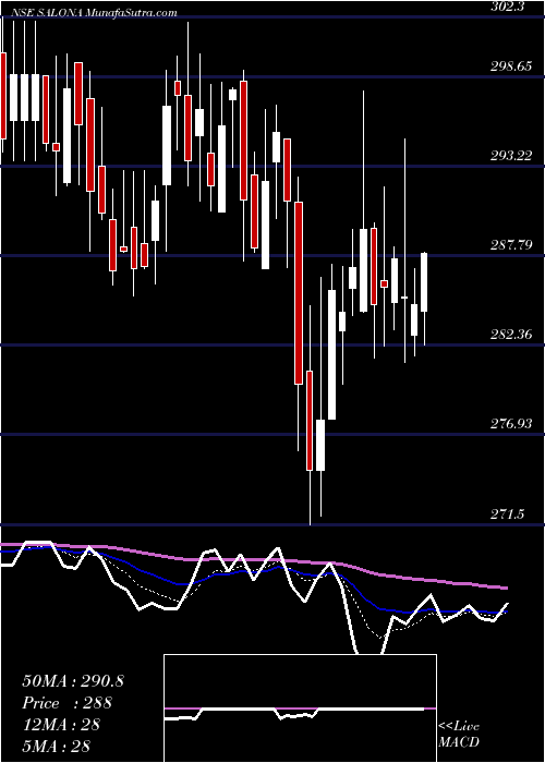  Daily chart Salona Cotspin