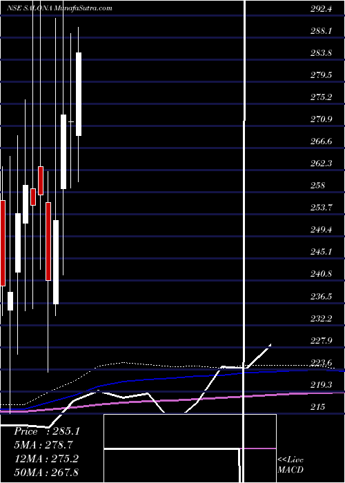  monthly chart SalonaCotspin