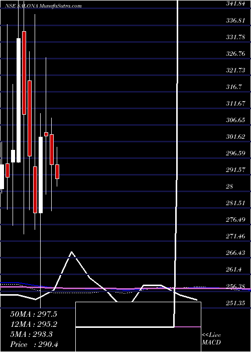  monthly chart SalonaCotspin