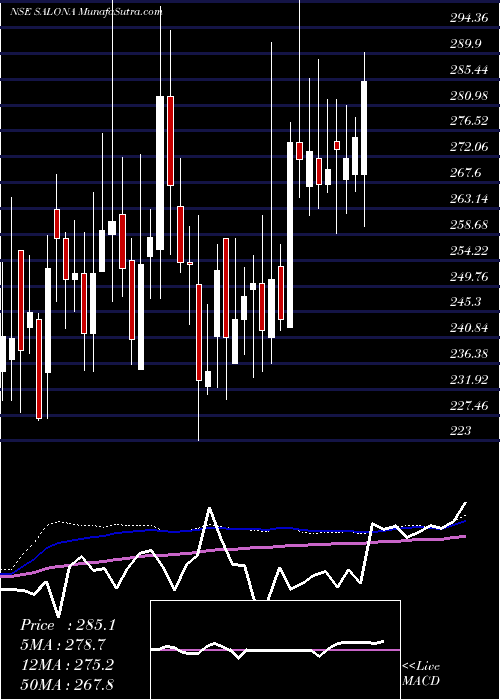  weekly chart SalonaCotspin