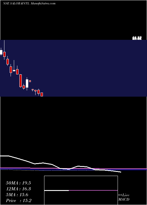  monthly chart SaloraInternational