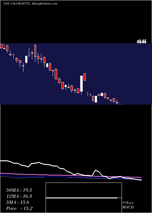  weekly chart SaloraInternational