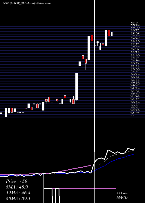  Daily chart SamayProject