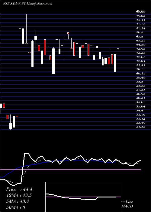  Daily chart SamayProject