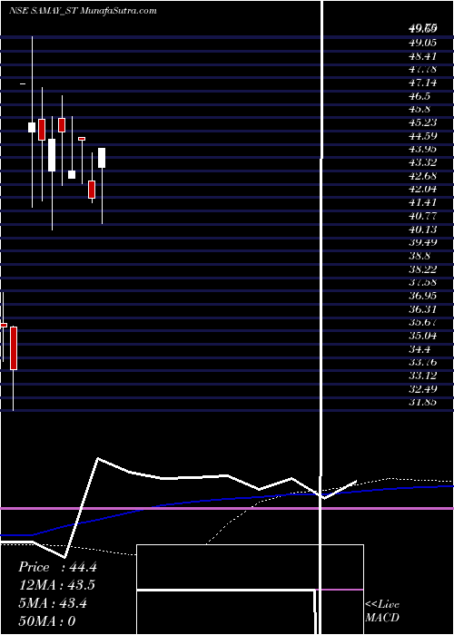  weekly chart SamayProject