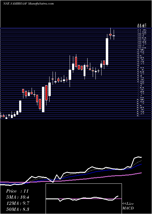  Daily chart Sambhaav Media Limited