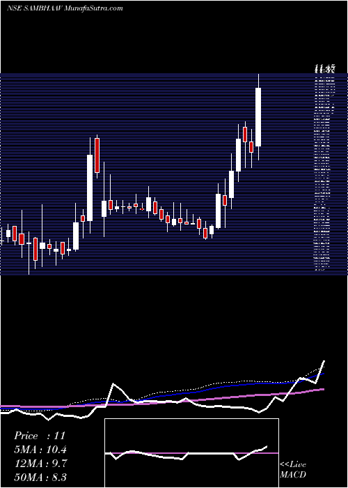  weekly chart SambhaavMedia