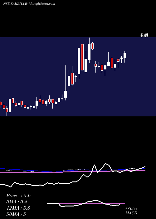  weekly chart SambhaavMedia