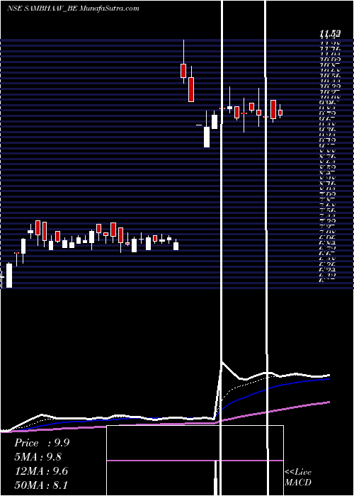  Daily chart SambhaavMedia