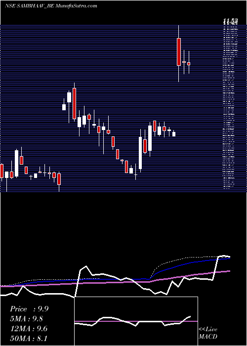  weekly chart SambhaavMedia