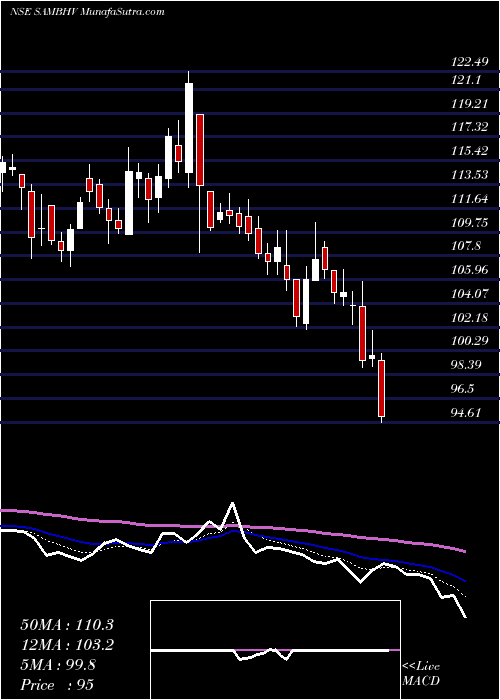  Daily chart SambhvSteel
