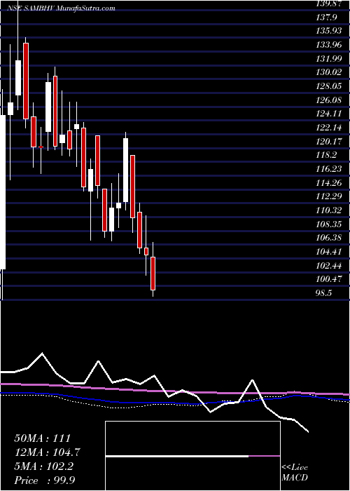  weekly chart SambhvSteel