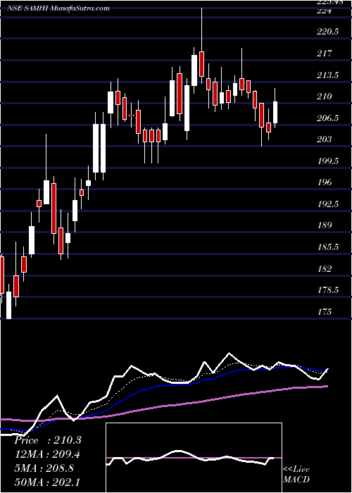  Daily chart SamhiHotels